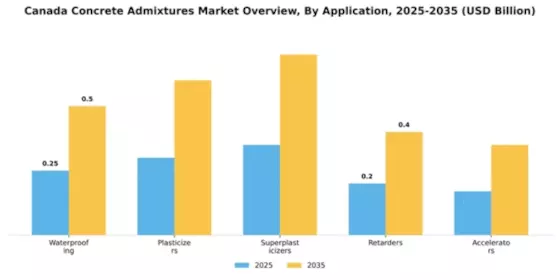 Canada Concrete Admixtures Market Segment Image 0