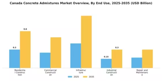 Canada Concrete Admixtures Market Segment Image 1