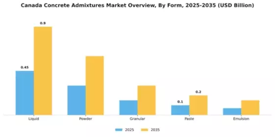Canada Concrete Admixtures Market Segment Image 2