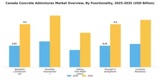 Canada Concrete Admixtures Market Segment Image 3