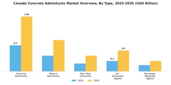 Canada Concrete Admixtures Market Segment Image 4