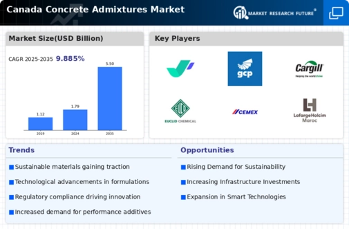 Canada Concrete Admixtures Market Infographic