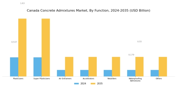 Canada Concrete Admixtures Market Segment Image 0