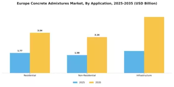 Europe Concrete Admixtures Market Segment Image 0