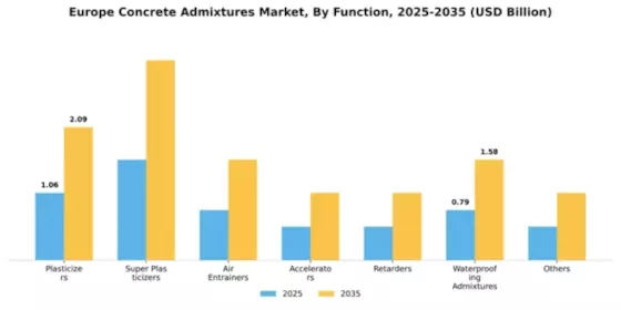 Europe Concrete Admixtures Market Segment Image 1