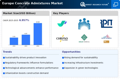 Europe Concrete Admixtures Market Infographic