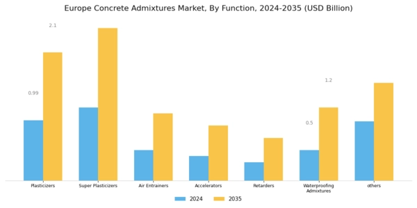 Europe Concrete Admixtures Market Segment Image 0