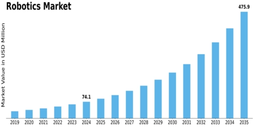 Robotics Market Size