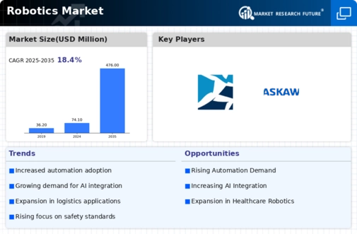 Robotics Market Infographic