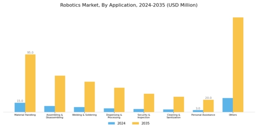 Robotics Market Segment Image 3