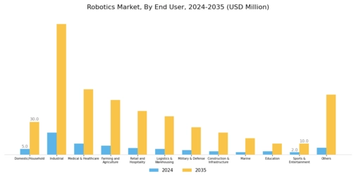 Robotics Market Segment Image 4