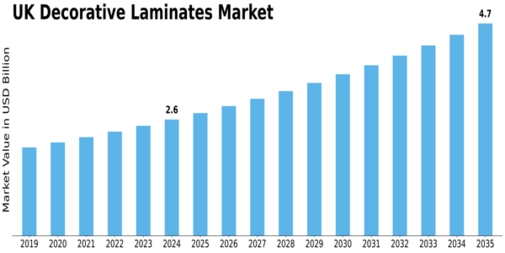 UK Decorative Laminates Market Size