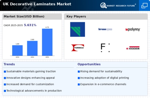 UK Decorative Laminates Market Infographic