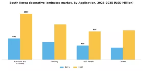 South Korea Decorative Laminates Market Segment Image 0