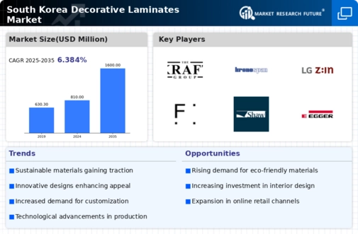 South Korea Decorative Laminates Market Infographic