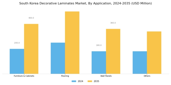 South Korea Decorative Laminates Market Segment Image 1