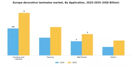 Europe Decorative Laminates Market Segment Image 0