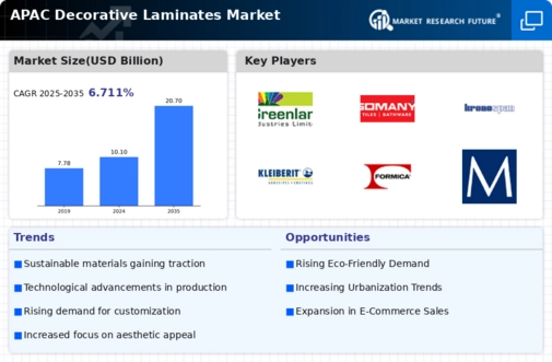 APAC Decorative Laminates Market Infographic