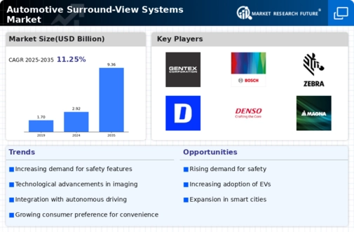 Automotive Surround View Systems Market Infographic