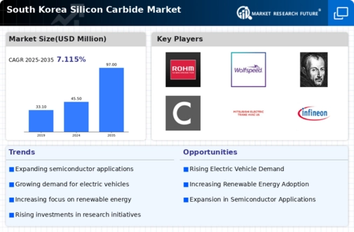 South Korea Silicon Carbide Market Infographic