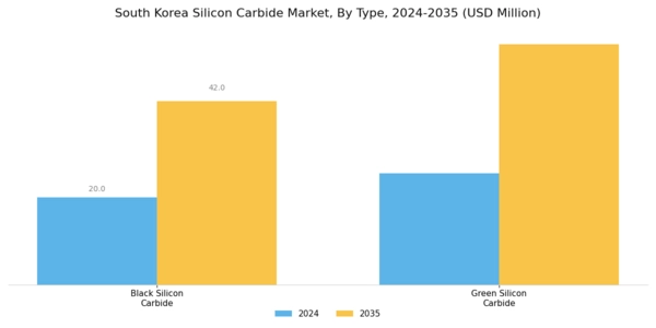 South Korea Silicon Carbide Market Segment Image 0