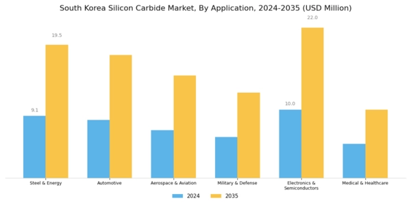 South Korea Silicon Carbide Market Segment Image 1