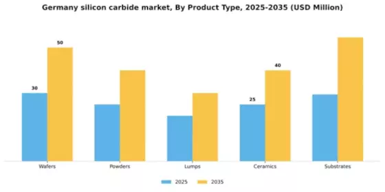 Germany Silicon Carbide Market Segment Image 2