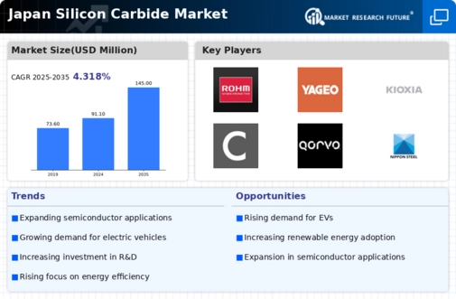 Japan Silicon Carbide Market Infographic