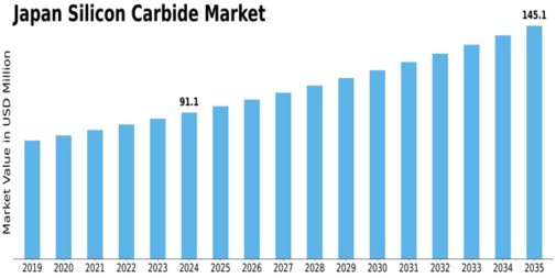 Japan Silicon Carbide Market Size