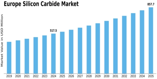 Europe Silicon Carbide Market Size