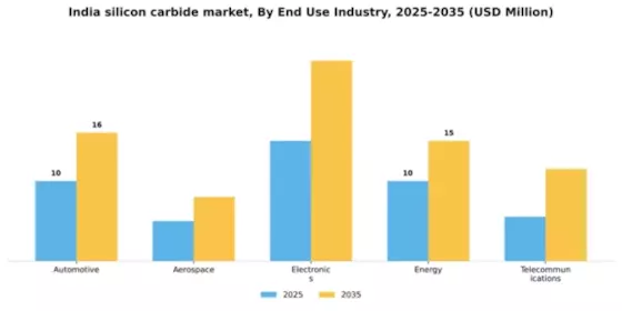 India Silicon Carbide Market Segment Image 2