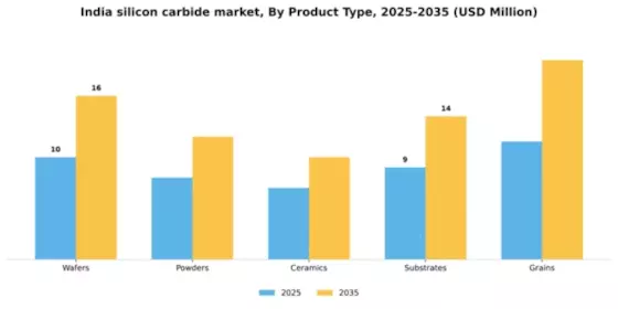 India Silicon Carbide Market Segment Image 3