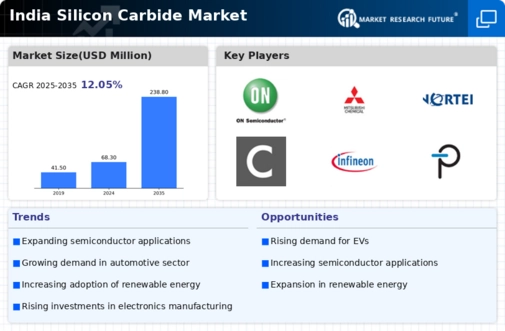 India Silicon Carbide Market Infographic