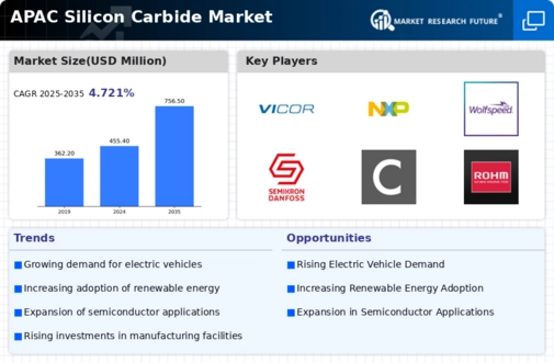 APAC Silicon Carbide Market Infographic