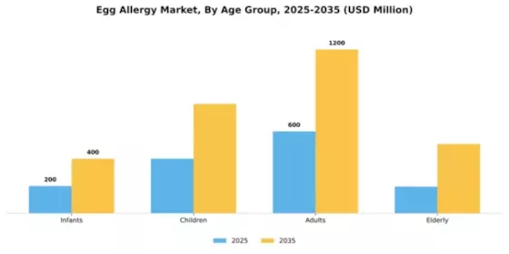 Egg Allergy Market Segment Image 0