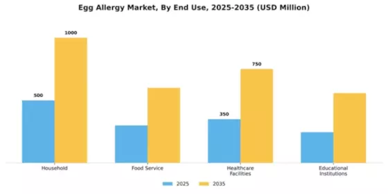 Egg Allergy Market Segment Image 2
