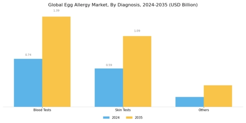 Egg Allergy Market Segment Image 2