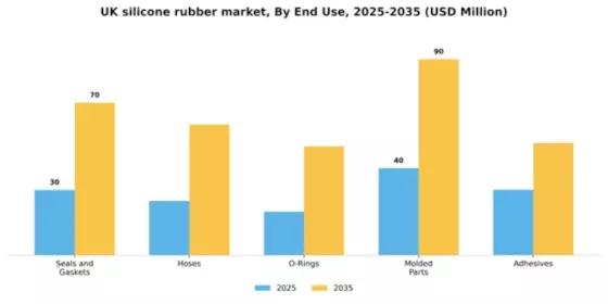 UK Silicone Rubber Market Segment Image 1