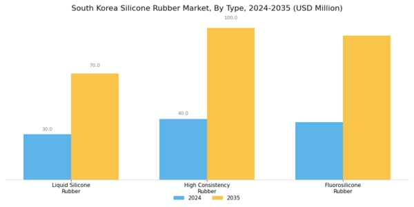 South Korea Silicone Rubber Market Segment Image 0