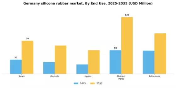 Germany Silicone Rubber Market Segment Image 2