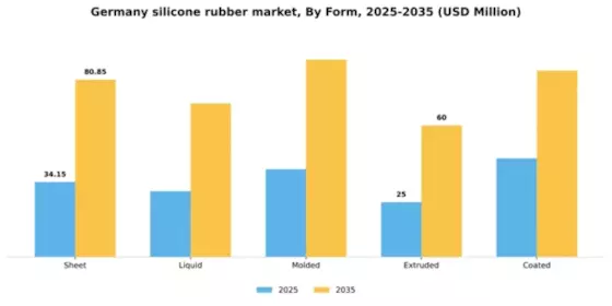 Germany Silicone Rubber Market Segment Image 3