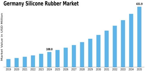 Germany Silicone Rubber Market Size