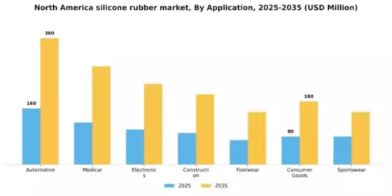North America Silicone Rubber Market Segment Image 0