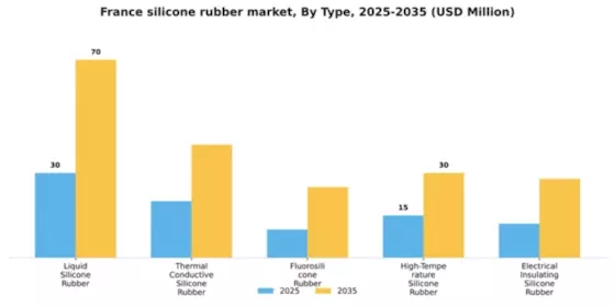 France Silicone Rubber Market Segment Image 2