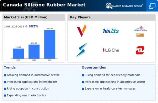 Canada Silicone Rubber Market Infographic