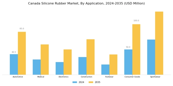 Canada Silicone Rubber Market Segment Image 1