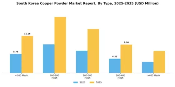 South Korea Copper Powder Market Segment Image 1