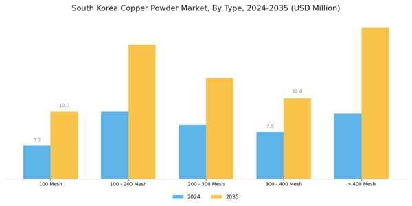 South Korea Copper Powder Market Segment Image 0