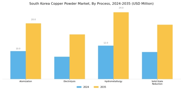 South Korea Copper Powder Market Segment Image 1