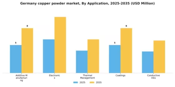 Germany Copper Powder Market Segment Image 0
